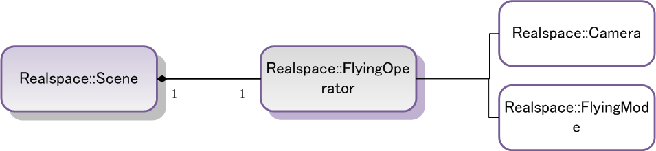 FlyingOperator 飞行状态类结构图