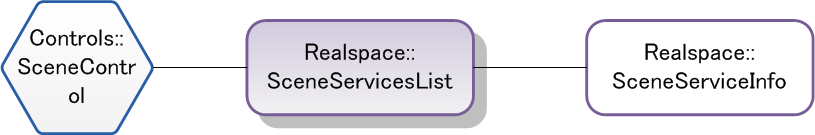 SceneServicesList 场景服务列表信息类结构图